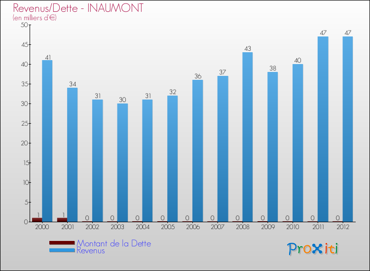 Evolution comparée de la dette et des revenus pour la commune de INAUMONT de 2000 à 2012 Comparaison de la dette et des revenus pour INAUMONT de 2000 à 2012