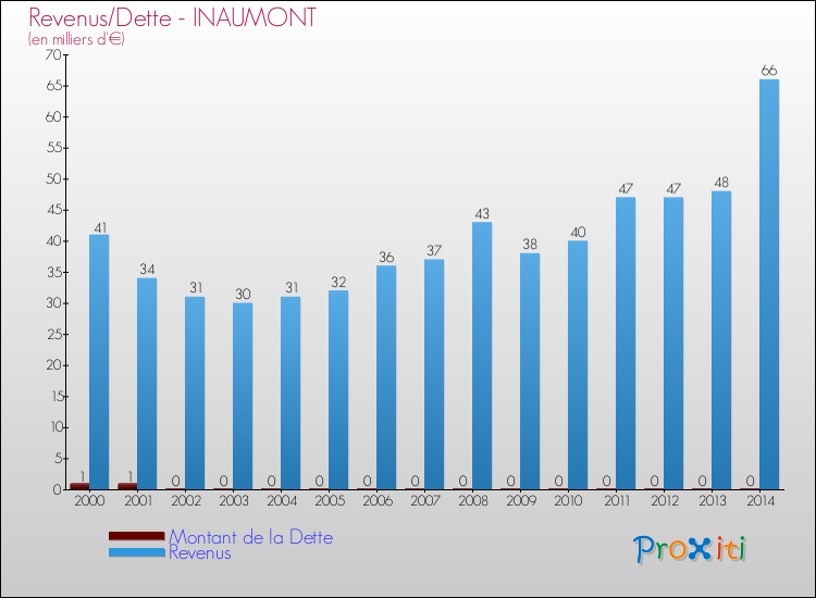 Evolution comparée de la dette et des revenus pour la commune de INAUMONT de 2000 à 2014 Comparaison de la dette et des revenus pour INAUMONT de 2000 à 2014