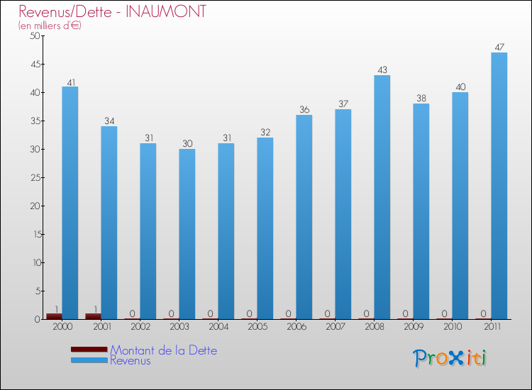Evolution comparée de la dette et des revenus pour la commune de INAUMONT de 2000 à 2011 Comparaison de la dette et des revenus pour INAUMONT de 2000 à 2011