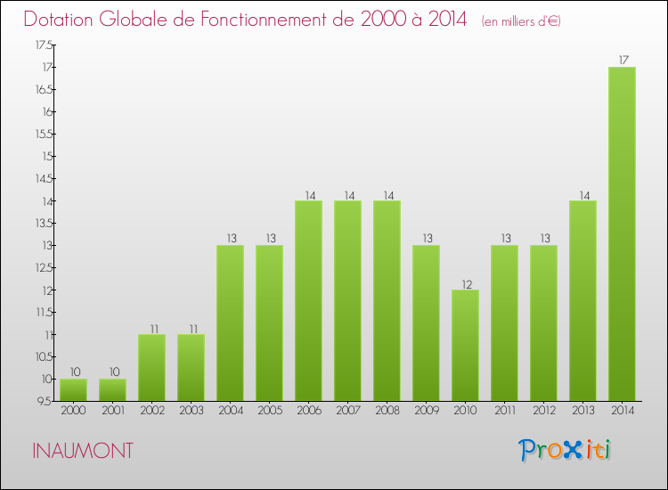 Evolution du montant de la Dotation Globale de Fonctionnement pour la commune de INAUMONT de 2000 à 2014 Evolution du montant de la Dotation Globale de Fonctionnement pour INAUMONT de 2000 à 2014