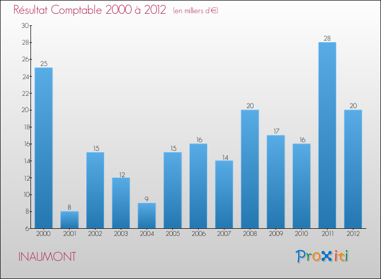 Evolution du résultat comptable pour la commune de INAUMONT de 2000 à 2012 Evolution du résultat comptable pour INAUMONT de 2000 à 2012