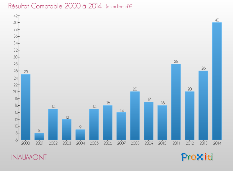 Evolution du résultat comptable pour la commune de INAUMONT de 2000 à 2014 Evolution du résultat comptable pour INAUMONT de 2000 à 2014