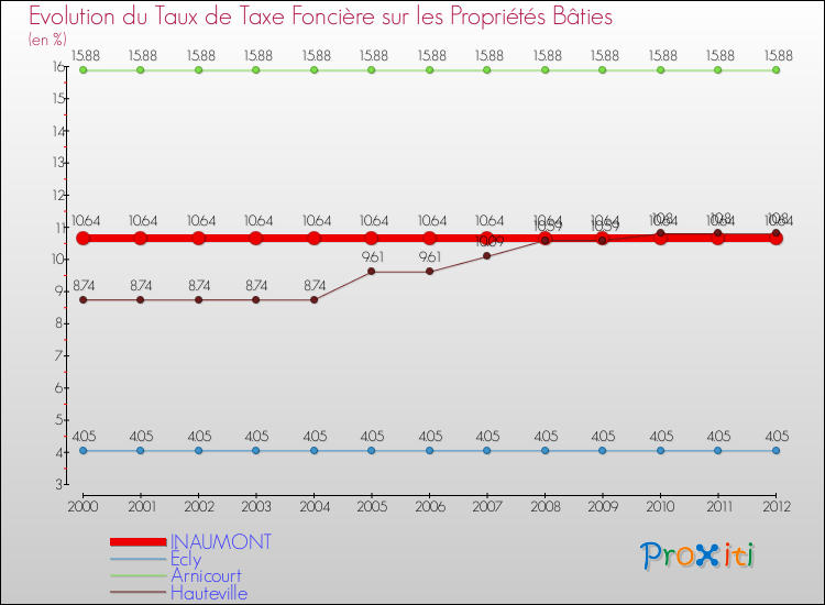 Evolution du taux de la taxe foncière sur le bati pour INAUMONT et les communes proches de 2000 à 2012 Comparaison des taux de taxe foncière sur le bati pour INAUMONT et les communes voisines de 2000 à 2012