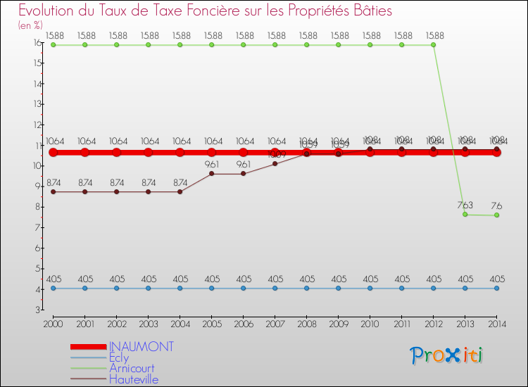 Evolution du taux de la taxe foncière sur le bati pour INAUMONT et les communes proches de 2000 à 2014 Comparaison des taux de taxe foncière sur le bati pour INAUMONT et les communes voisines de 2000 à 2014