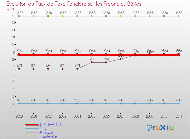 Evolution du taux de la taxe foncière sur le bati pour INAUMONT et les communes proches Comparaison des taux de taxe foncière sur le bati pour INAUMONT et les communes voisines