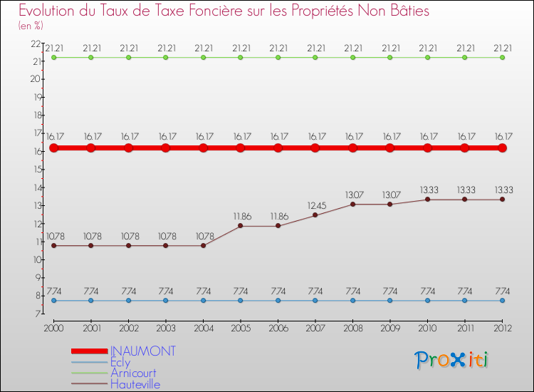 Evolution du taux de la taxe foncière sur les immeubles et terrains non batis pour INAUMONT et les communes proches de 2000 à 2012 Comparaison des taux de la taxe foncière sur les immeubles et terrains non batis pour INAUMONT et les communes voisines de 2000 à 2012