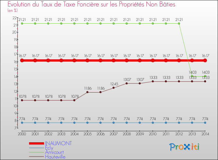 Evolution du taux de la taxe foncière sur les immeubles et terrains non batis pour INAUMONT et les communes proches de 2000 à 2014 Comparaison des taux de la taxe foncière sur les immeubles et terrains non batis pour INAUMONT et les communes voisines de 2000 à 2014