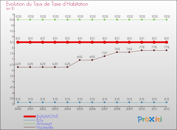 Evolution du taux de la taxe d'habitation pour INAUMONT et les communes proches Comparaison des taux de la taxe d'habitation pour INAUMONT et les communes voisines