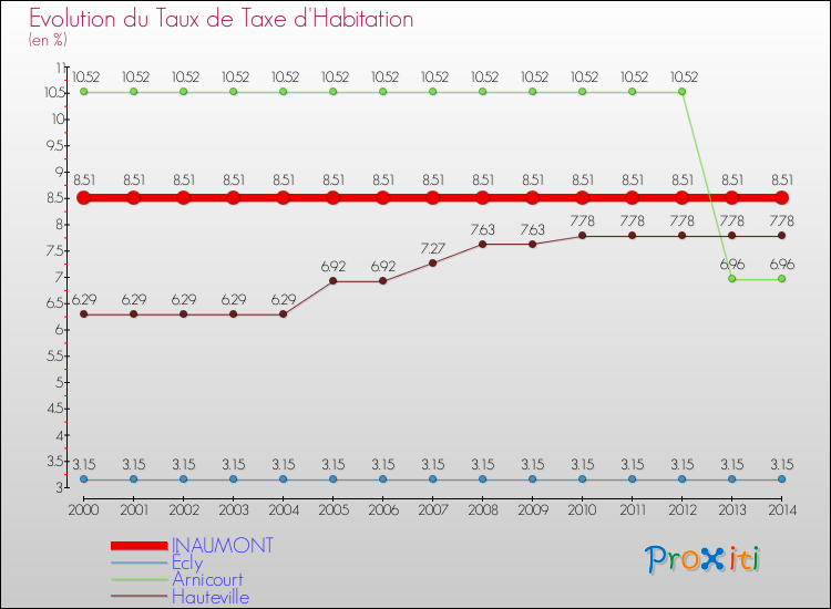 Evolution du taux de la taxe d'habitation pour INAUMONT et les communes proches de 2000 à 2014 Comparaison des taux de la taxe d'habitation pour INAUMONT et les communes voisines de 2000 à 2014