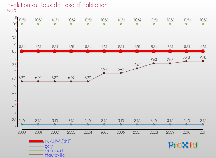 Evolution du taux de la taxe d'habitation pour INAUMONT et les communes proches Comparaison des taux de la taxe d'habitation pour INAUMONT et les communes voisines