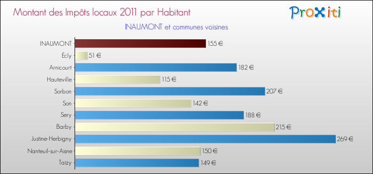 Montant des impôts locaux par Habitant pour INAUMONT et les communes proches Comparaison des impôts locaux par habitant pour INAUMONT et les communes voisines