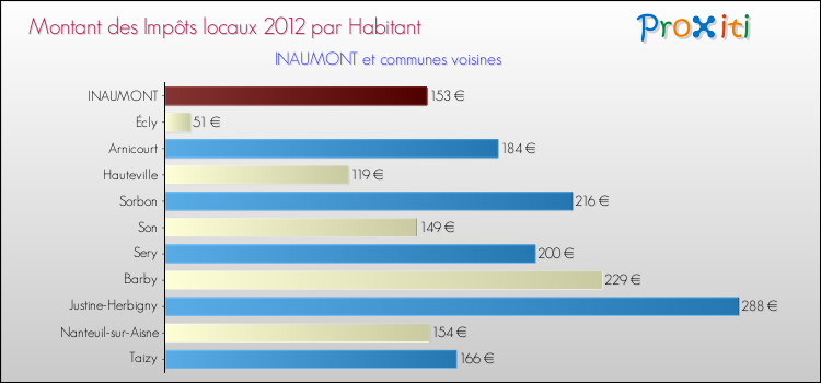Montant des impôts locaux par Habitant pour INAUMONT et les communes proches Comparaison des impôts locaux par habitant pour INAUMONT et les communes voisines
