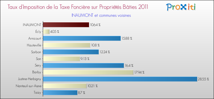 Taux d'imposition de la taxe foncière sur le bati 2011 pour INAUMONT et les communes proches Comparaison des taux d'imposition de la taxe foncière sur le bati 2011 pour INAUMONT et les communes voisines