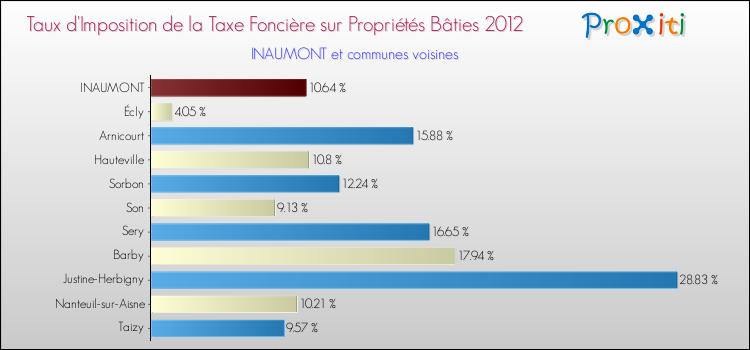 Taux d'imposition de la taxe foncière sur le bati 2012 pour INAUMONT et les communes proches Comparaison des taux d'imposition de la taxe foncière sur le bati 2012 pour INAUMONT et les communes voisines