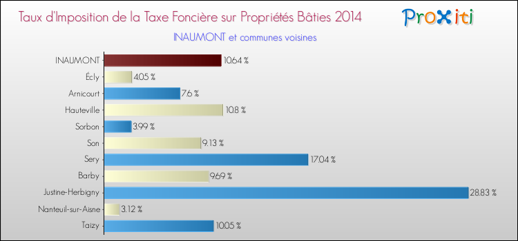 Taux d'imposition de la taxe foncière sur le bati 2014 pour INAUMONT et les communes proches Comparaison des taux d'imposition de la taxe foncière sur le bati 2014 pour INAUMONT et les communes voisines