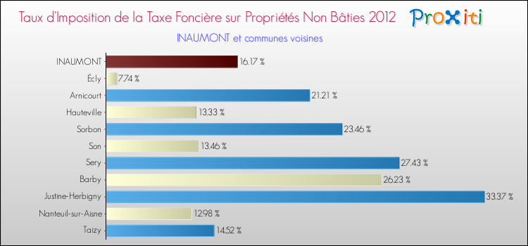 Taux d'imposition de la taxe foncière sur les immeubles et terrains non batis 2012 pour INAUMONT et les communes proches Comparaison des taux d'imposition de la taxe foncière sur les immeubles et terrains non batis 2012 pour INAUMONT et les communes voisines