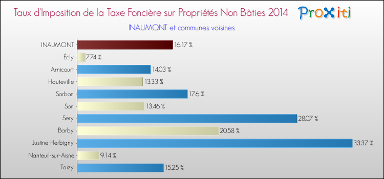 Taux d'imposition de la taxe foncière sur les immeubles et terrains non batis 2014 pour INAUMONT et les communes proches Comparaison des taux d'imposition de la taxe foncière sur les immeubles et terrains non batis 2014 pour INAUMONT et les communes voisines