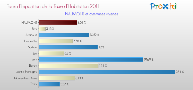 Taux d'imposition de la taxe d'habitation 2011 pour INAUMONT et les communes proches Comparaison des taux d'imposition de la taxe d'habitation 2011 pour INAUMONT et les communes voisines