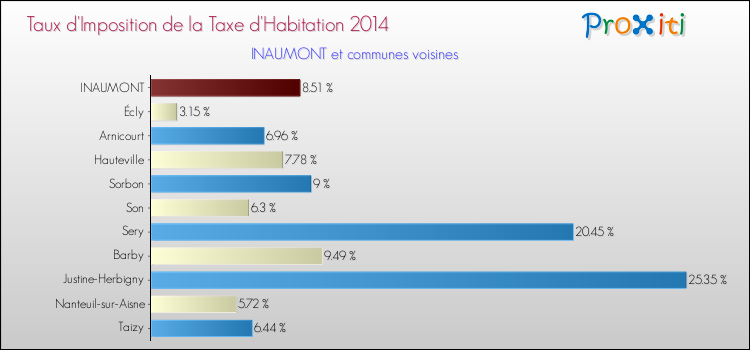 Taux d'imposition de la taxe d'habitation 2014 pour INAUMONT et les communes proches Comparaison des taux d'imposition de la taxe d'habitation 2014 pour INAUMONT et les communes voisines