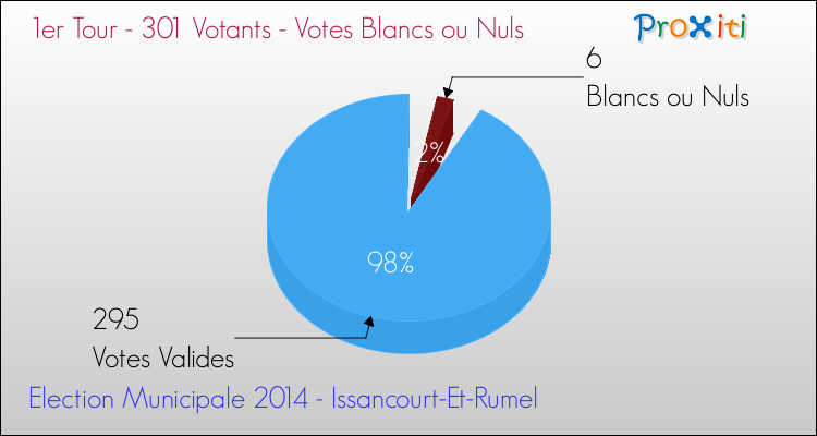 Votes blancs ou nuls au 1er Tour des Elections Municipales 2014 de la commune de Issancourt-Et-Rumel Elections Municipales 2014 - Votes blancs ou nuls au 1er Tour pour la commune de Issancourt-Et-Rumel
