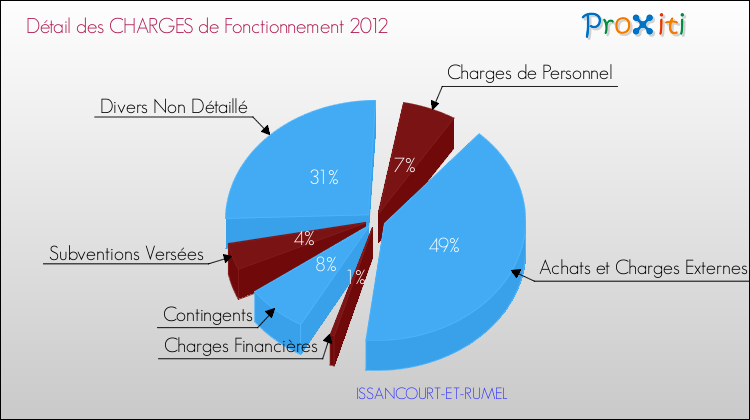 Décomposition des Charges de Fonctionnement 2012 de la commune de ISSANCOURT-ET-RUMEL Charges de Fonctionnement 2012 pour la commune de ISSANCOURT-ET-RUMEL
