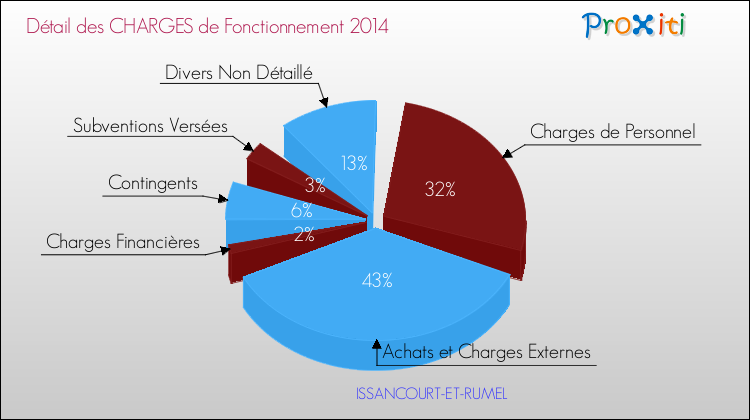 Décomposition des Charges de Fonctionnement 2014 de la commune de ISSANCOURT-ET-RUMEL Charges de Fonctionnement 2014 pour la commune de ISSANCOURT-ET-RUMEL