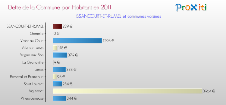 Dette par habitant de la commune en 2011 pour ISSANCOURT-ET-RUMEL et les communes proches Comparaison de la dette par habitant de la commune en 2011 pour ISSANCOURT-ET-RUMEL et les communes voisines