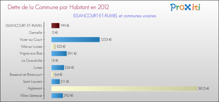 Dette par habitant de la commune en 2012 pour ISSANCOURT-ET-RUMEL et les communes proches Comparaison de la dette par habitant de la commune en 2012 pour ISSANCOURT-ET-RUMEL et les communes voisines