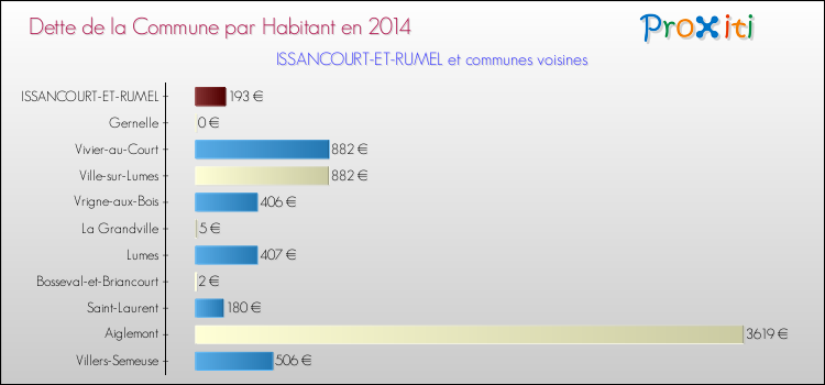 Dette par habitant de la commune en 2014 pour ISSANCOURT-ET-RUMEL et les communes proches Comparaison de la dette par habitant de la commune en 2014 pour ISSANCOURT-ET-RUMEL et les communes voisines