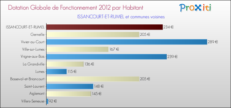 Montant des dotations globales de fonctionnement DGF par Habitant pour ISSANCOURT-ET-RUMEL et les communes proches Comparaison des des dotations globales de fonctionnement DGF par habitant pour ISSANCOURT-ET-RUMEL et les communes voisines