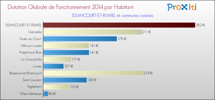 Montant des dotations globales de fonctionnement DGF par Habitant pour ISSANCOURT-ET-RUMEL et les communes proches en 2014. Comparaison des des dotations globales de fonctionnement DGF par habitant pour ISSANCOURT-ET-RUMEL et les communes voisines en 2014.
