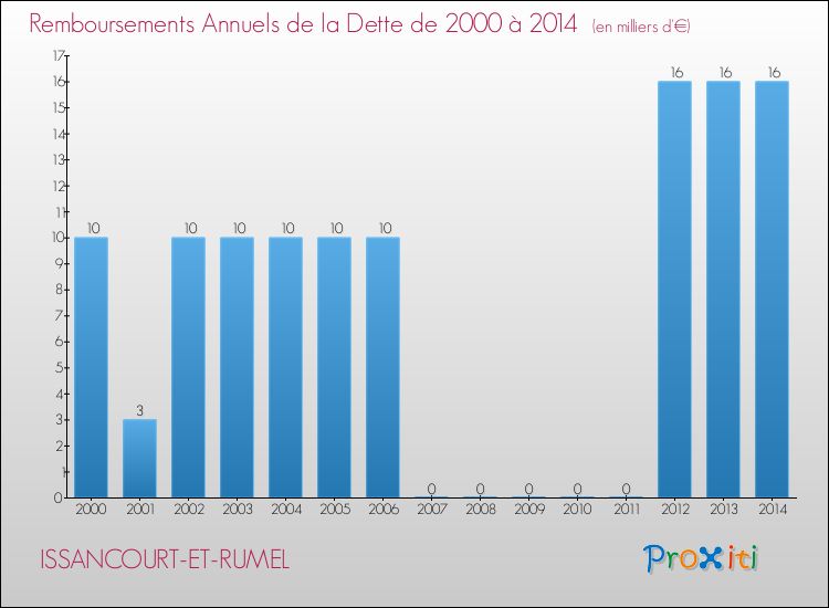 Evolution de l'annuité de la dette pour la commune de ISSANCOURT-ET-RUMEL de 2000 à 2014 Annuités de la dette pour ISSANCOURT-ET-RUMEL de 2000 à 2014