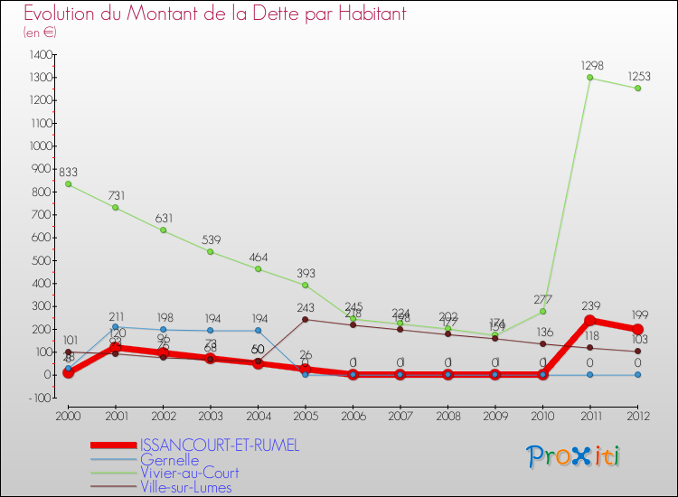 Evolution de la dette par habitant pour la commune de ISSANCOURT-ET-RUMEL et les communes proches de 2000 à 2012 Comparaison de la dette par habitant pour ISSANCOURT-ET-RUMEL et les communes voisines de 2000 à 2012