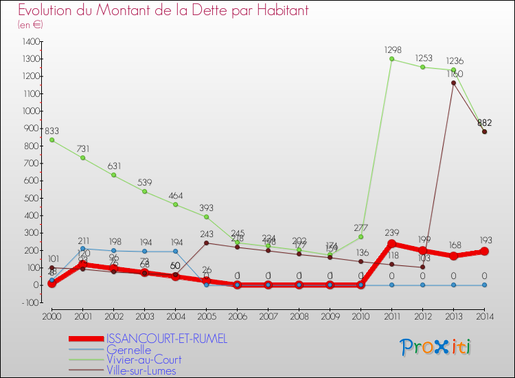 Evolution de la dette par habitant pour la commune de ISSANCOURT-ET-RUMEL et les communes proches de 2000 à 2014 Comparaison de la dette par habitant pour ISSANCOURT-ET-RUMEL et les communes voisines de 2000 à 2014