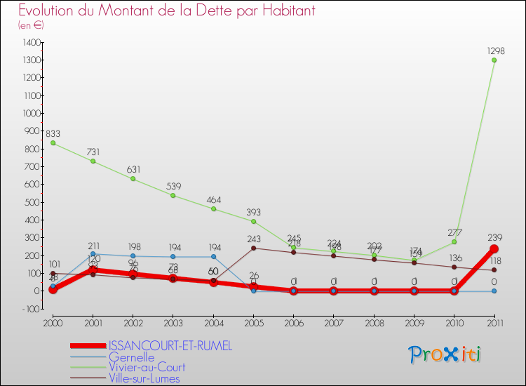 Evolution de la dette par habitant pour la commune de ISSANCOURT-ET-RUMEL et les communes proches Comparaison de la dette par habitant pour ISSANCOURT-ET-RUMEL et les communes voisines