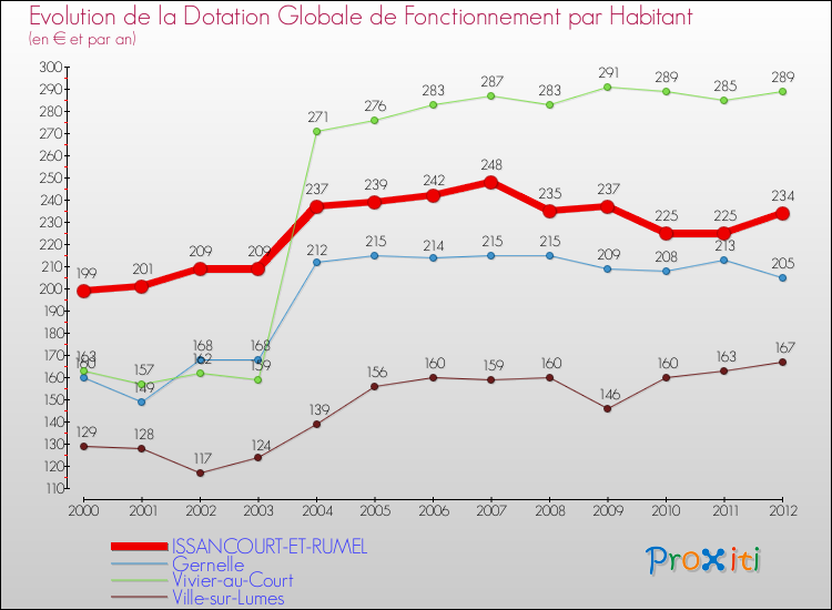 Evolution et montant de la dotation globale de fonctionnement par Habitant pour ISSANCOURT-ET-RUMEL et les communes proches Comparaison des dotations globales de fonctionnement par habitant pour ISSANCOURT-ET-RUMEL et les communes voisines