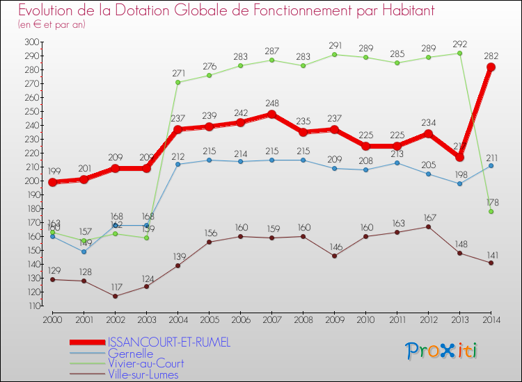Evolution et montant de la dotation globale de fonctionnement par Habitant pour ISSANCOURT-ET-RUMEL et les communes proches de 2000 à 2014. Comparaison des dotations globales de fonctionnement par habitant pour ISSANCOURT-ET-RUMEL et les communes voisines de 2000 à 2014.