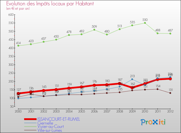 Evolution et montant des impôts locaux par Habitant pour ISSANCOURT-ET-RUMEL et les communes proches Comparaison des impôts locaux par habitant pour ISSANCOURT-ET-RUMEL et les communes voisines