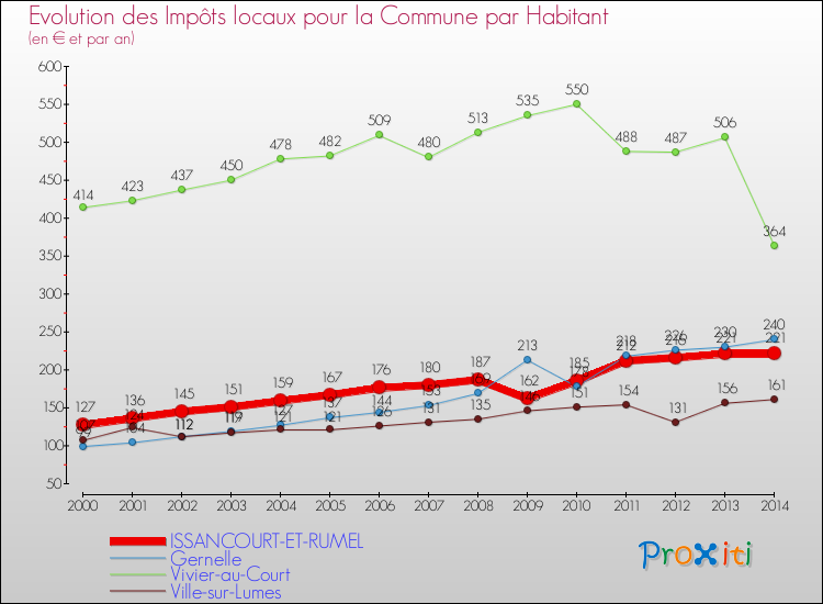 Evolution et montant des impôts locaux par Habitant pour ISSANCOURT-ET-RUMEL et les communes proches de 2000 à 2014 Comparaison des impôts locaux par habitant pour ISSANCOURT-ET-RUMEL et les communes voisines de 2000 à 2014