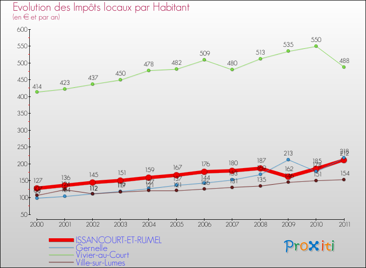 Evolution et montant des impôts locaux par Habitant pour ISSANCOURT-ET-RUMEL et les communes proches Comparaison des impôts locaux par habitant pour ISSANCOURT-ET-RUMEL et les communes voisines
