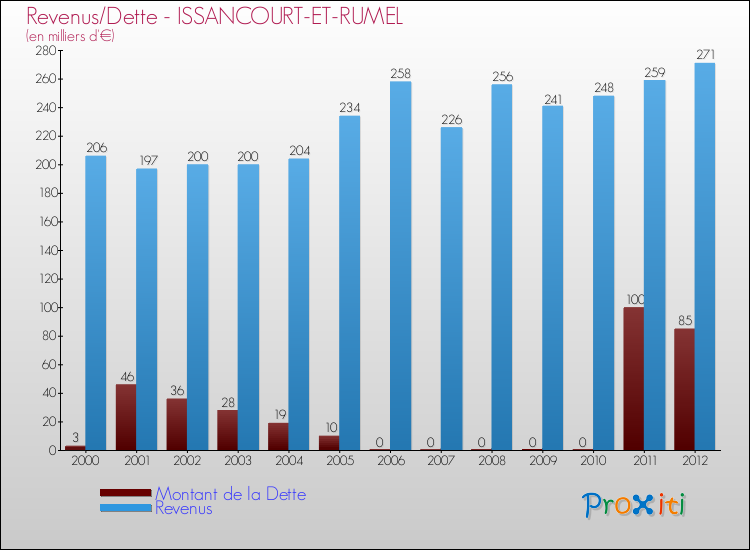 Evolution comparée de la dette et des revenus pour la commune de ISSANCOURT-ET-RUMEL de 2000 à 2012 Comparaison de la dette et des revenus pour ISSANCOURT-ET-RUMEL de 2000 à 2012