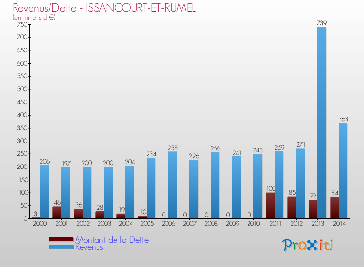 Evolution comparée de la dette et des revenus pour la commune de ISSANCOURT-ET-RUMEL de 2000 à 2014 Comparaison de la dette et des revenus pour ISSANCOURT-ET-RUMEL de 2000 à 2014
