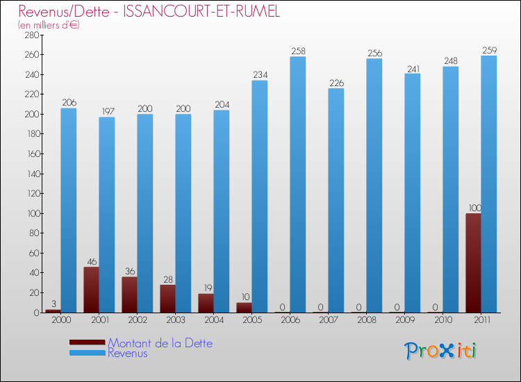 Evolution comparée de la dette et des revenus pour la commune de ISSANCOURT-ET-RUMEL de 2000 à 2011 Comparaison de la dette et des revenus pour ISSANCOURT-ET-RUMEL de 2000 à 2011