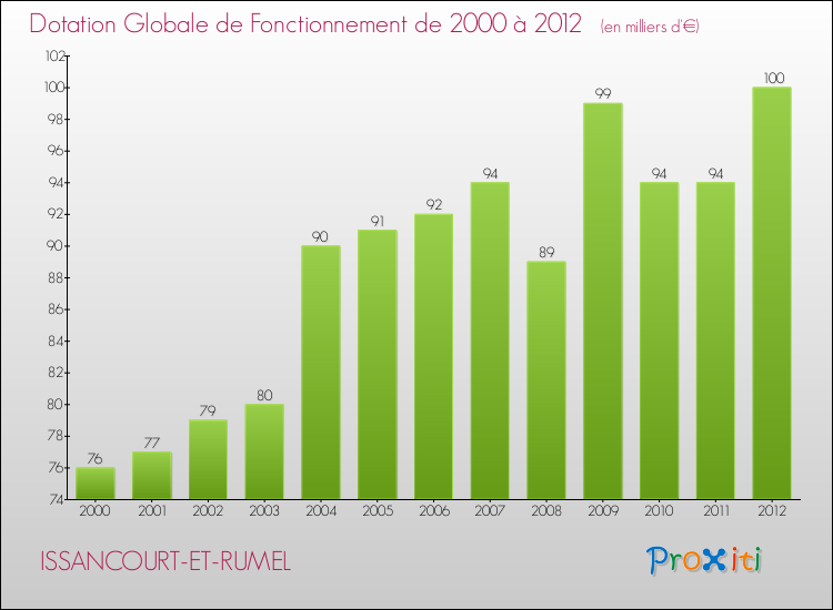 Evolution du montant de la Dotation Globale de Fonctionnement pour la commune de ISSANCOURT-ET-RUMEL de 2000 à 2012 Evolution du montant de la Dotation Globale de Fonctionnement pour ISSANCOURT-ET-RUMEL de 2000 à 2012