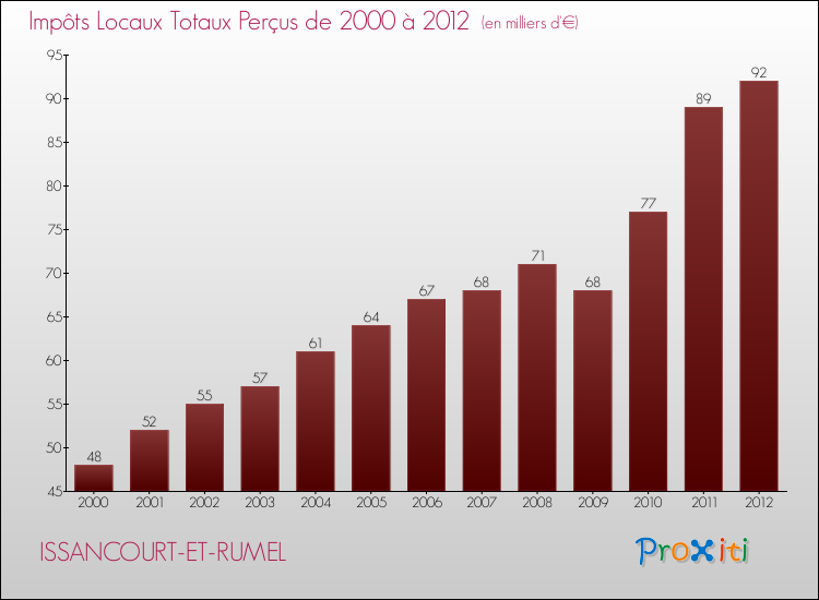 Evolution des Impôts Locaux pour la commune de ISSANCOURT-ET-RUMEL de 2000 à 2012 Evolution des Impôts Locaux pour ISSANCOURT-ET-RUMEL de 2000 à 2012