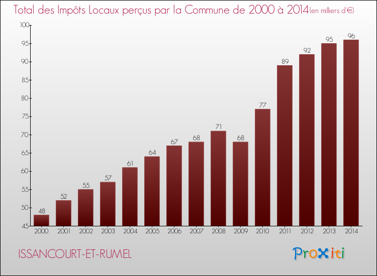 Evolution des Impôts Locaux pour la commune de ISSANCOURT-ET-RUMEL de 2000 à 2014 Evolution des Impôts Locaux pour ISSANCOURT-ET-RUMEL de 2000 à 2014