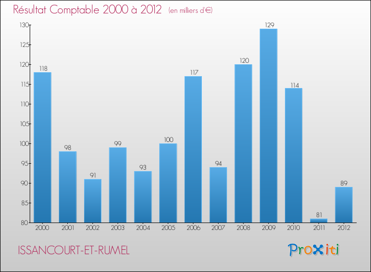 Evolution du résultat comptable pour la commune de ISSANCOURT-ET-RUMEL de 2000 à 2012 Evolution du résultat comptable pour ISSANCOURT-ET-RUMEL de 2000 à 2012