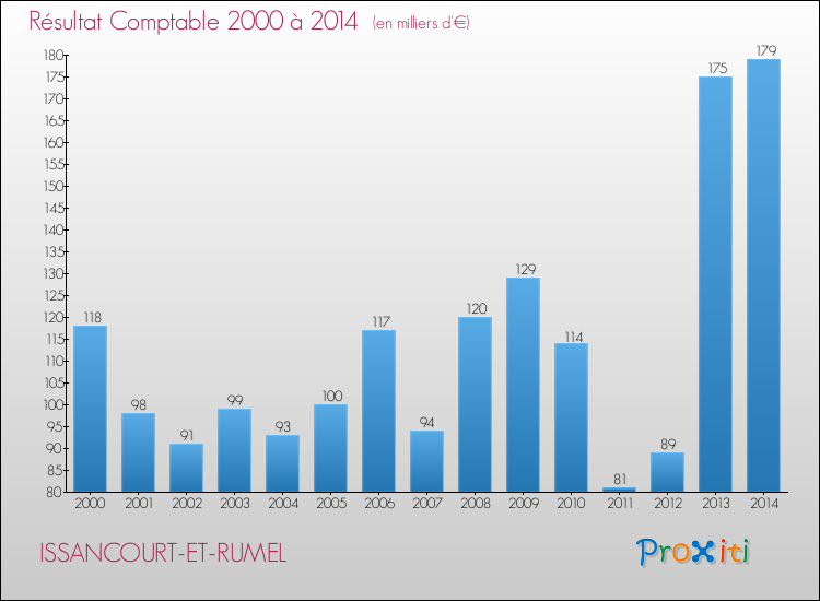 Evolution du résultat comptable pour la commune de ISSANCOURT-ET-RUMEL de 2000 à 2014 Evolution du résultat comptable pour ISSANCOURT-ET-RUMEL de 2000 à 2014