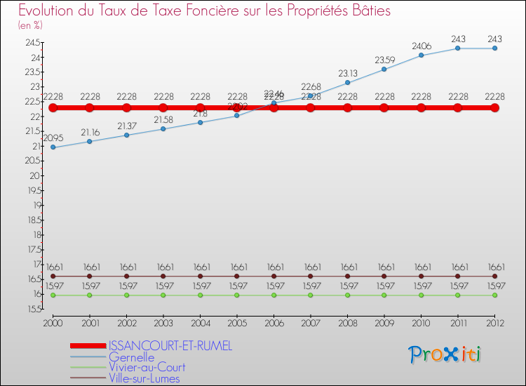 Evolution du taux de la taxe foncière sur le bati pour ISSANCOURT-ET-RUMEL et les communes proches de 2000 à 2012 Comparaison des taux de taxe foncière sur le bati pour ISSANCOURT-ET-RUMEL et les communes voisines de 2000 à 2012