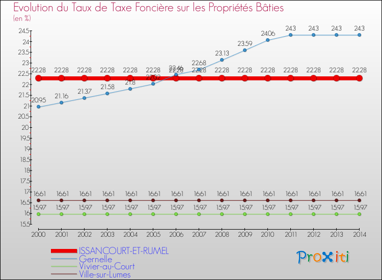 Evolution du taux de la taxe foncière sur le bati pour ISSANCOURT-ET-RUMEL et les communes proches de 2000 à 2014 Comparaison des taux de taxe foncière sur le bati pour ISSANCOURT-ET-RUMEL et les communes voisines de 2000 à 2014